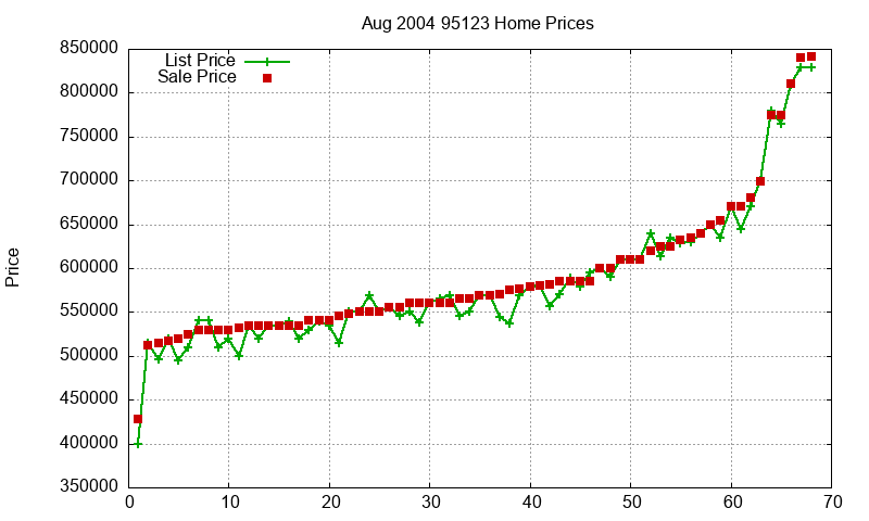 95123 Homes Just Sold 2004-08