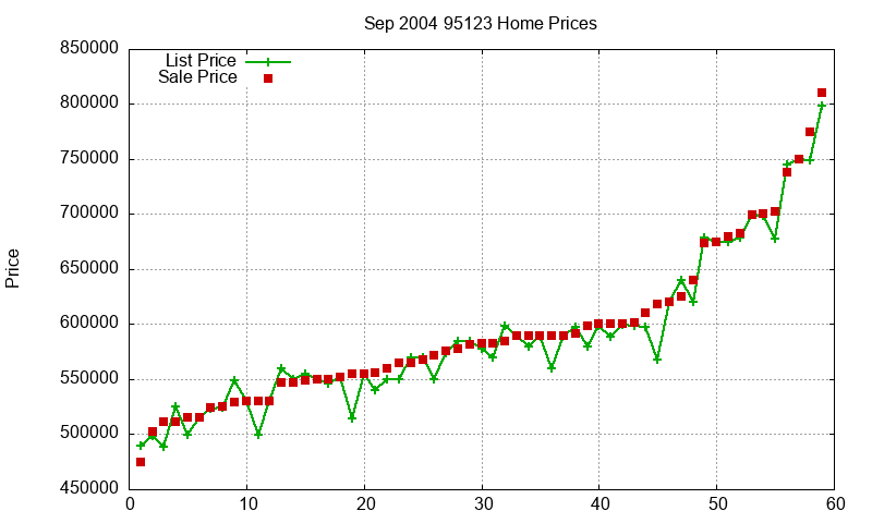 95123 Homes Just Sold 2004-09