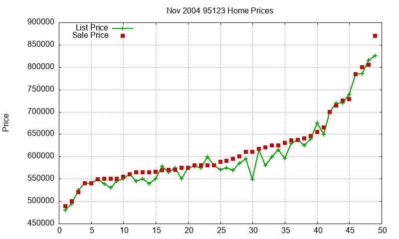 95123 Homes Just Sold 2004-11