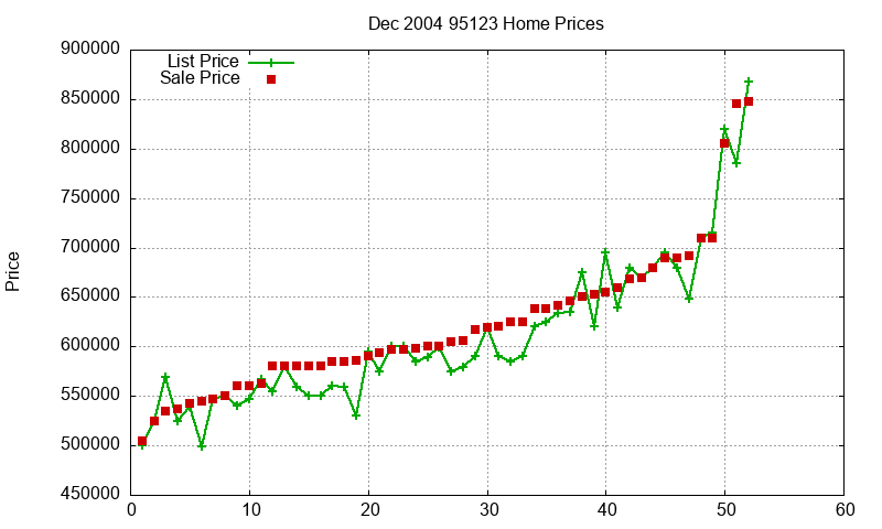 95123 Homes Just Sold 2004-12