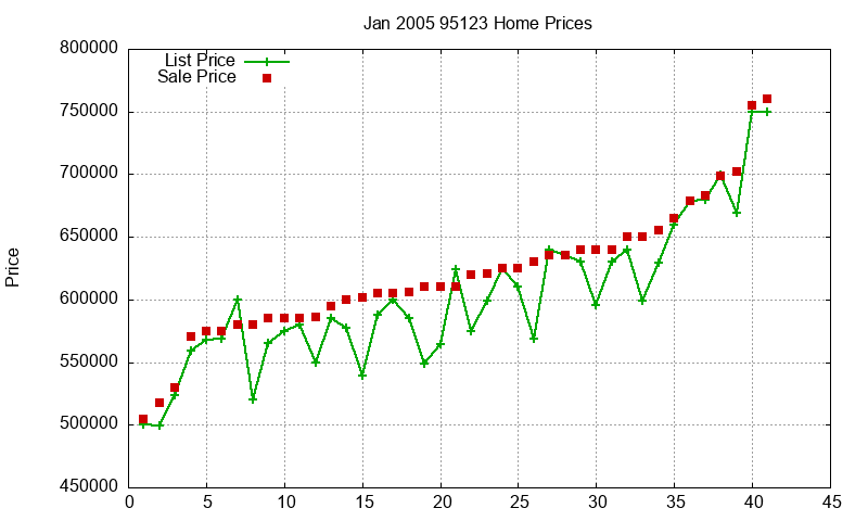 95123 Homes Just Sold 2005-01