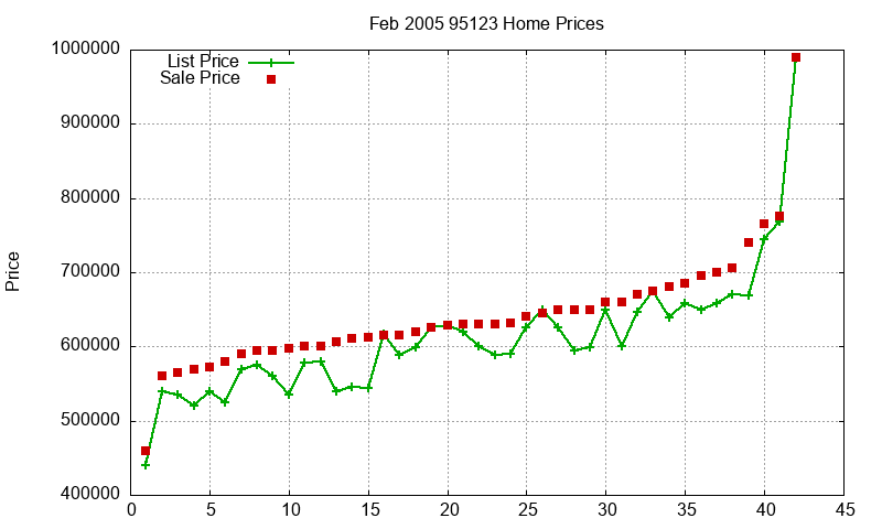95123 Homes Just Sold 2005-02