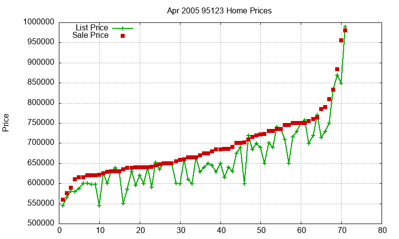 95123 Homes Just Sold 2005-04