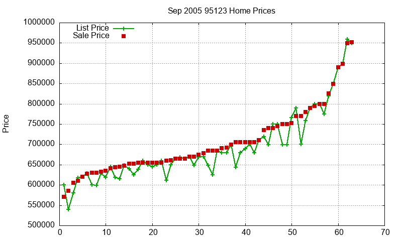 95123 Homes Just Sold 2005-09