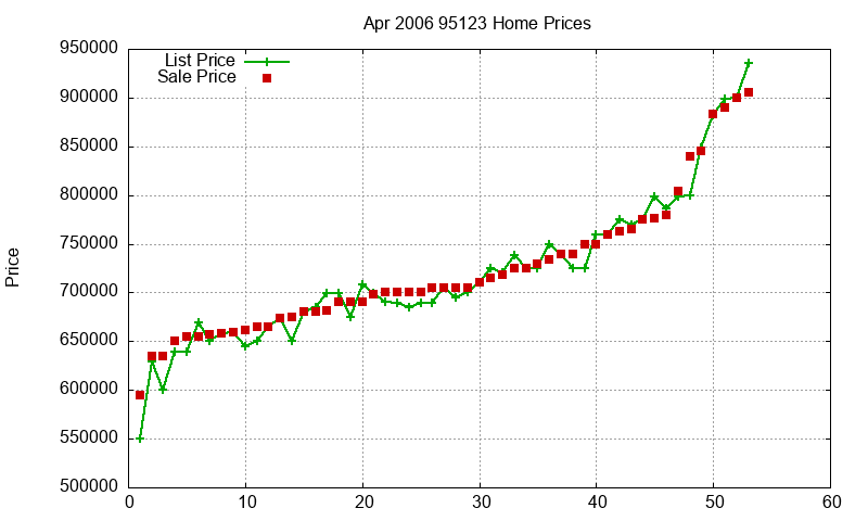 95123 Homes Just Sold 2006-04