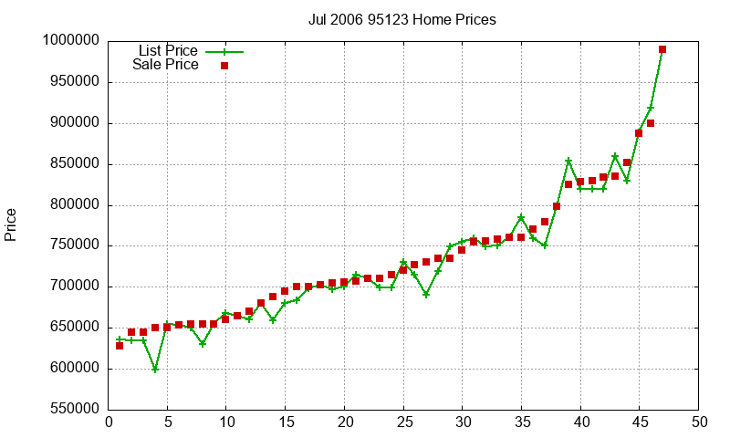 95123 Homes Just Sold 2006-07