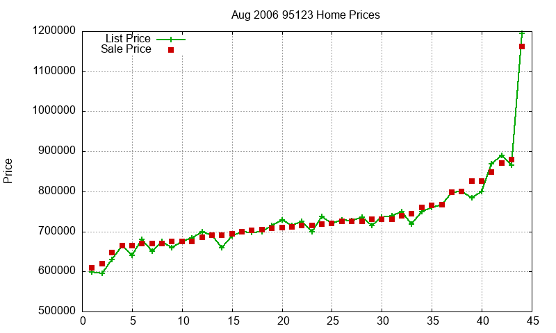 95123 Homes Just Sold 2006-08