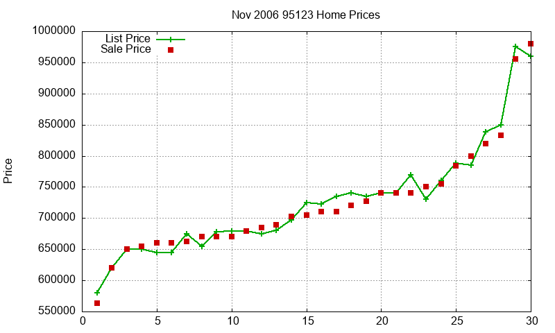 95123 Homes Just Sold 2006-11