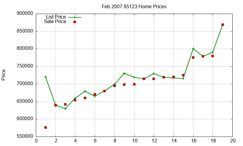 95123 Homes Just Sold 2007-02
