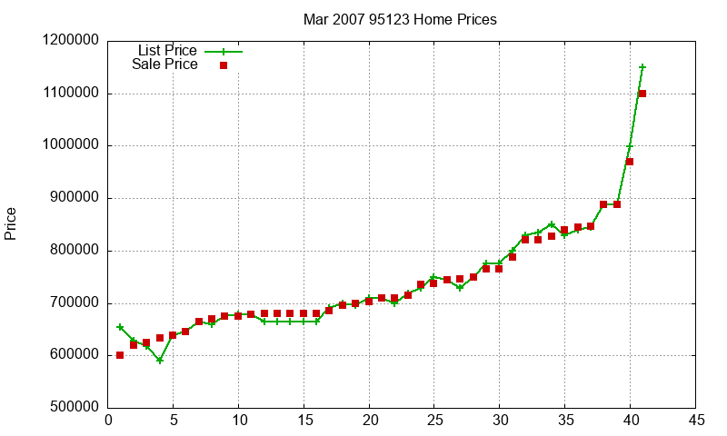 95123 Homes Just Sold 2007-03
