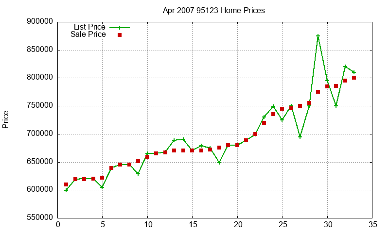 95123 Homes Just Sold 2007-04