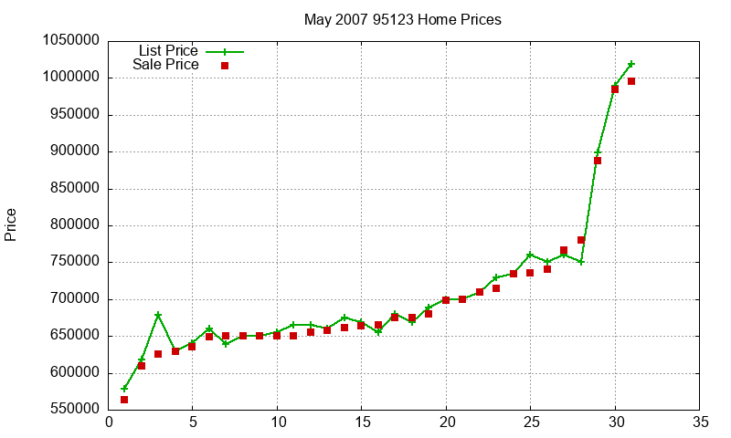 95123 Homes Just Sold 2007-05