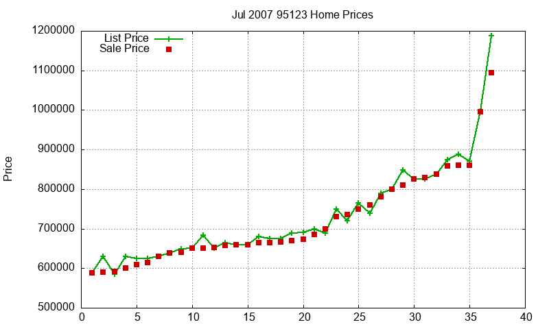 95123 Homes Just Sold 2007-07