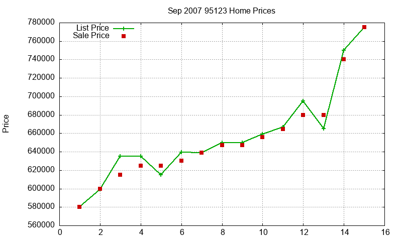 95123 Homes Just Sold 2007-09