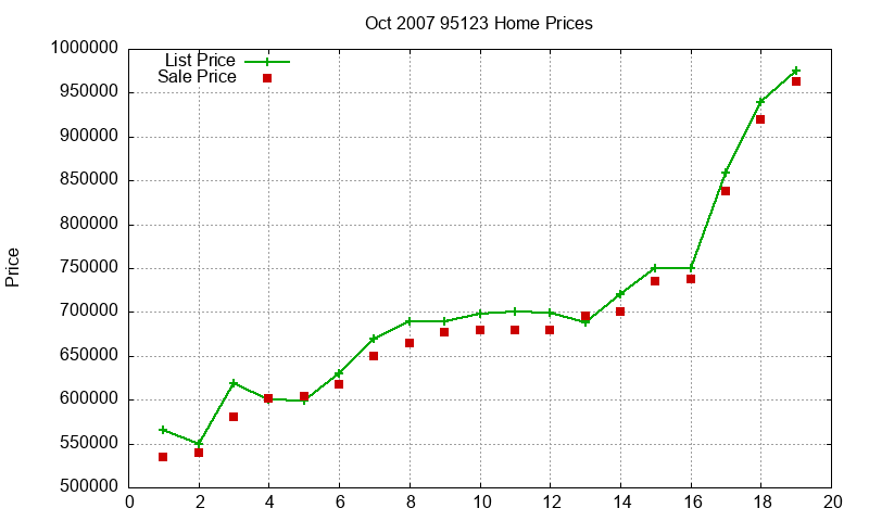 95123 Homes Just Sold 2007-10