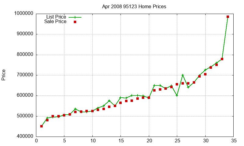 95123 Homes Just Sold 2008-04