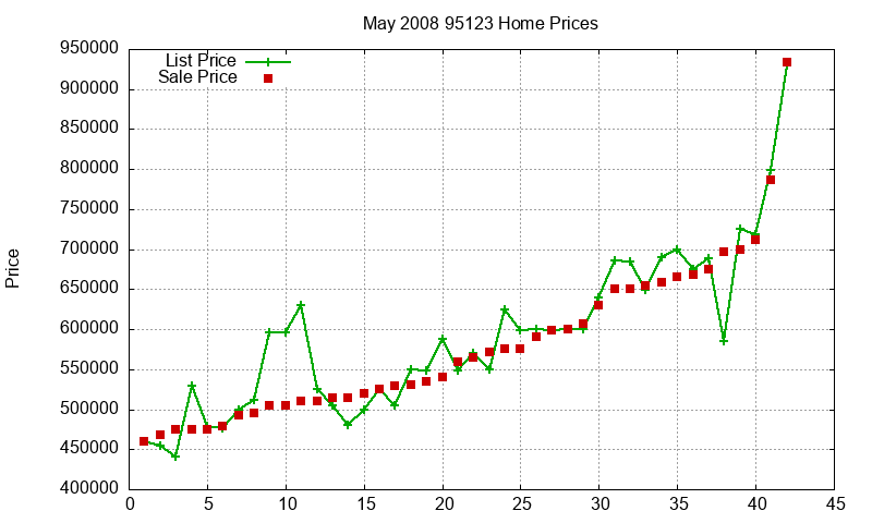 95123 Homes Just Sold 2008-05