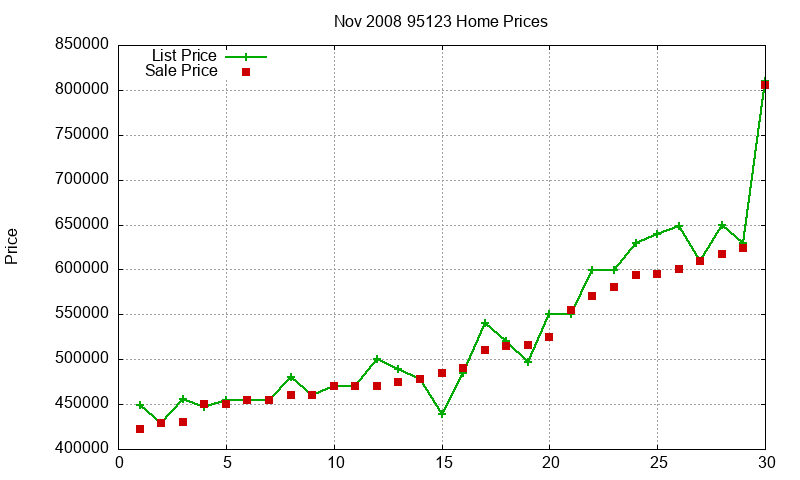 95123 Homes Just Sold 2008-11