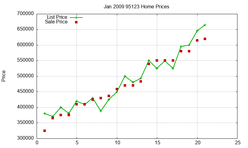 95123 Homes Just Sold 2009-01