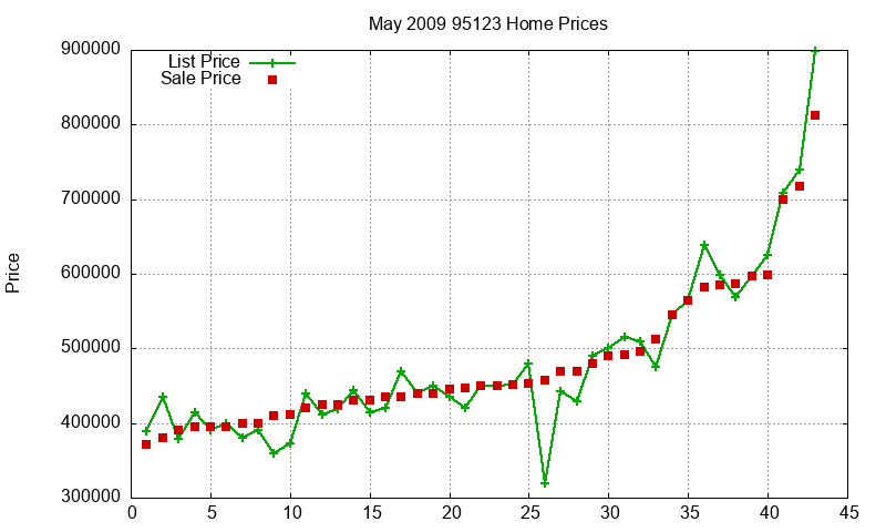 95123 Homes Just Sold 2009-05