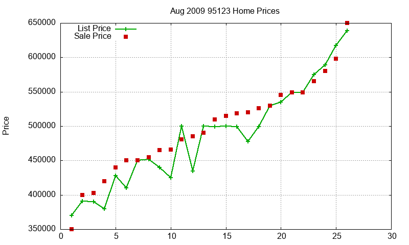 95123 Homes Just Sold 2009-08