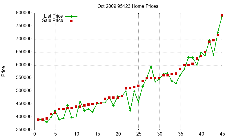 95123 Homes Just Sold 2009-10