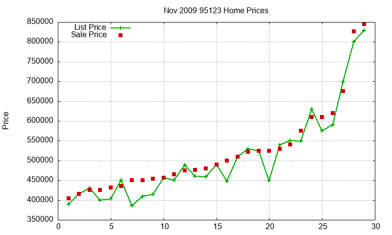 95123 Homes Just Sold 2009-11