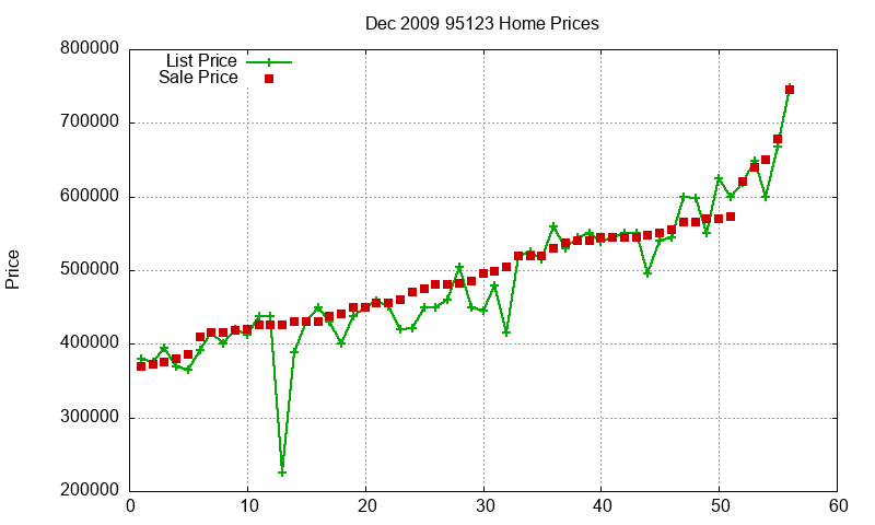 95123 Homes Just Sold 2009-12