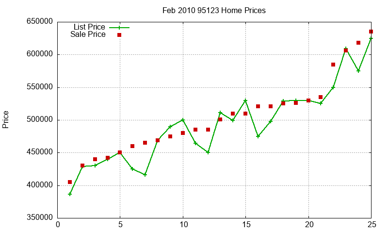 95123 Homes Just Sold 2010-02