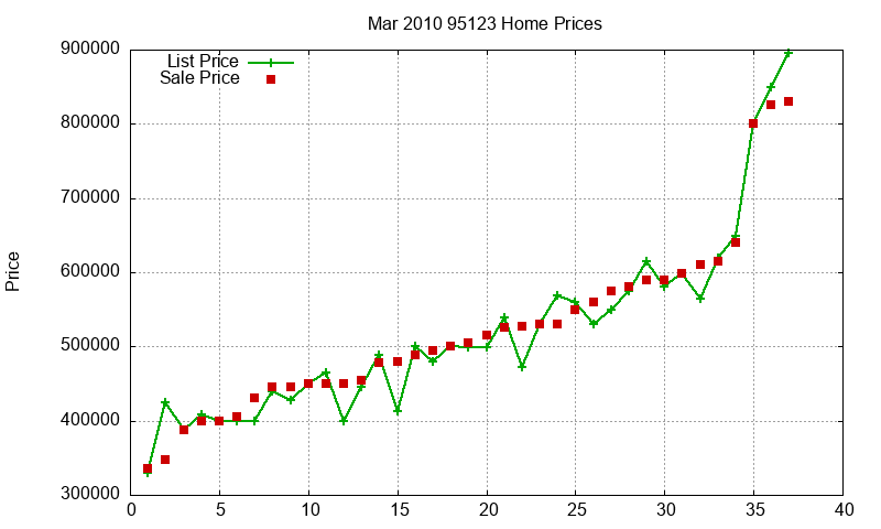 95123 Homes Just Sold 2010-03