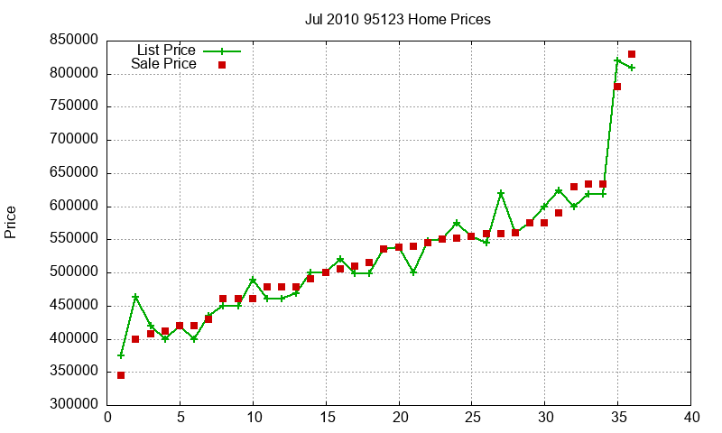 95123 Homes Just Sold 2010-07
