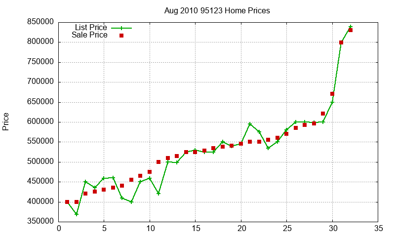 95123 Homes Just Sold 2010-08