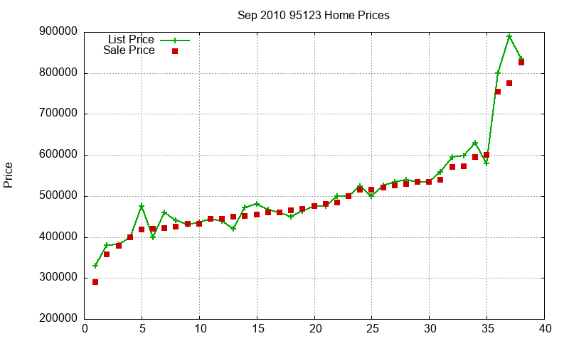 95123 Homes Just Sold 2010-09