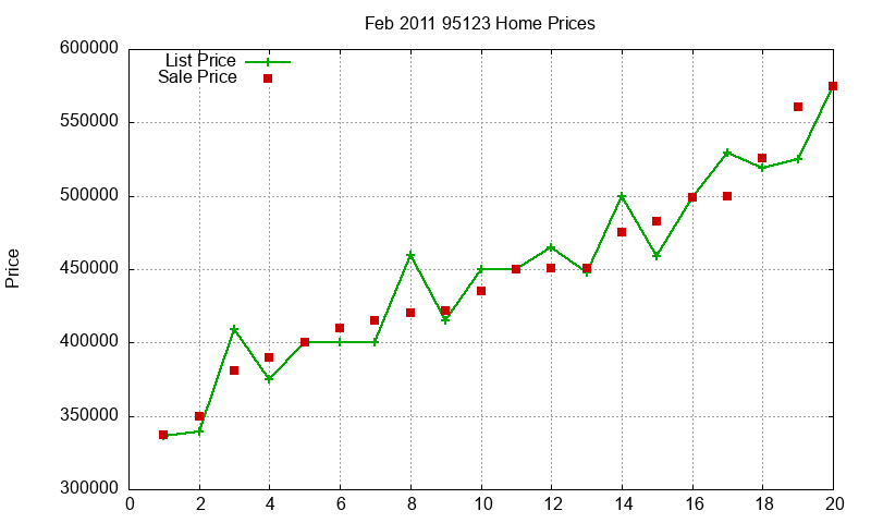 95123 Homes Just Sold 2011-02