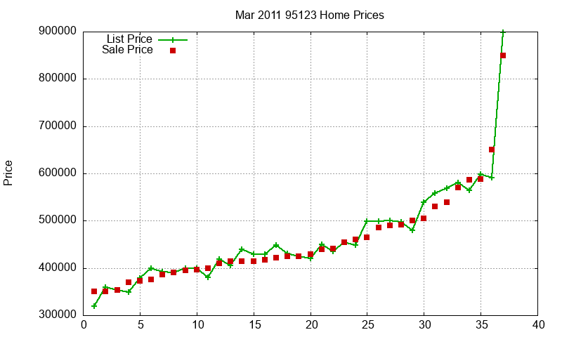 95123 Homes Just Sold 2011-03