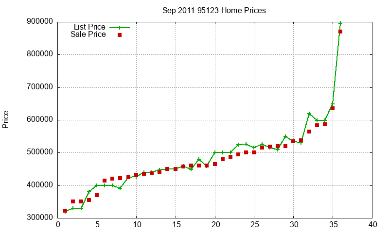 95123 Homes Just Sold 2011-09