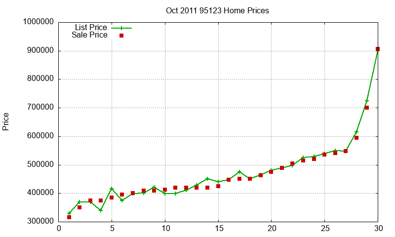 95123 Homes Just Sold 2011-10