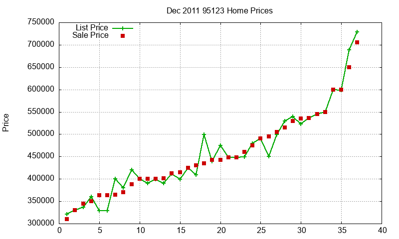 95123 Homes Just Sold 2011-12