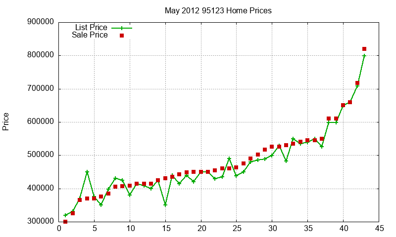 95123 Homes Just Sold 2012-05 95123 Homes Just Sold 2012-05