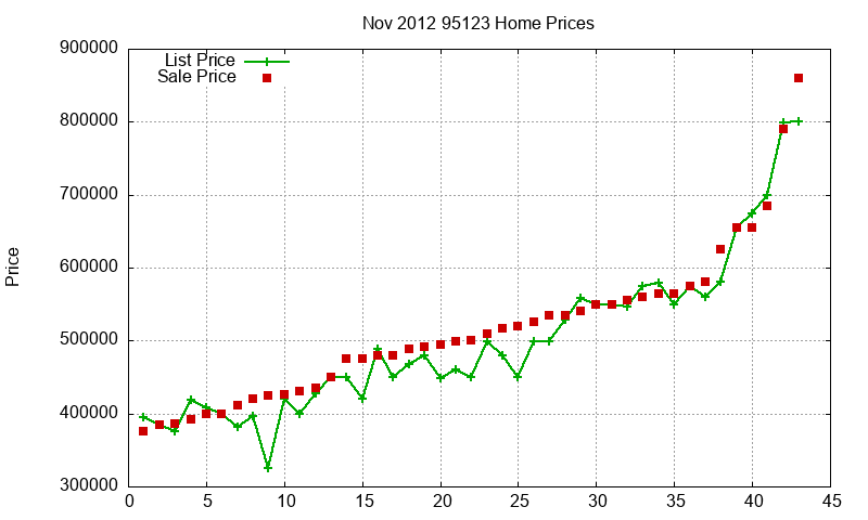 95123 Homes Just Sold 2012-11
