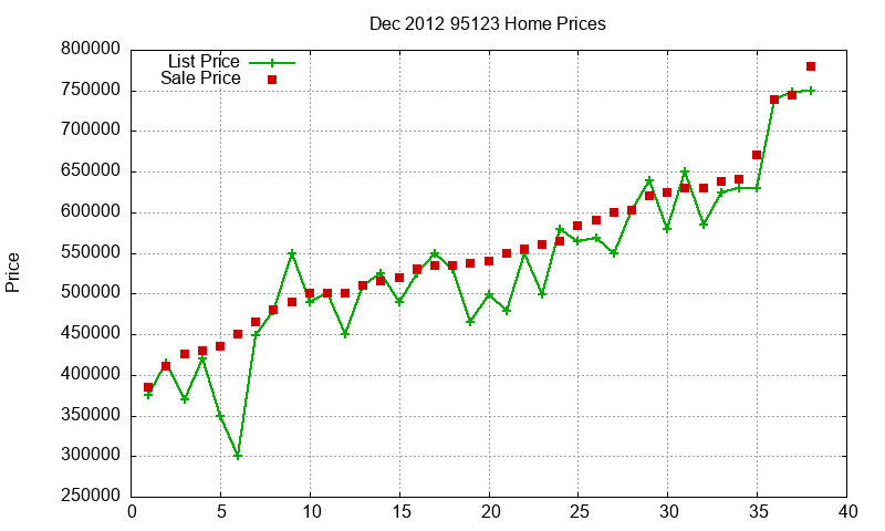 95123 Homes Just Sold 2012-12