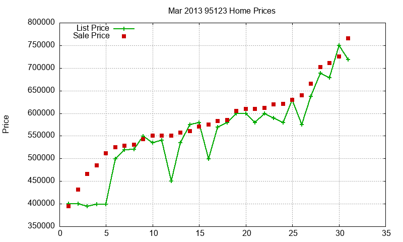 95123 Homes Just Sold 2013-03