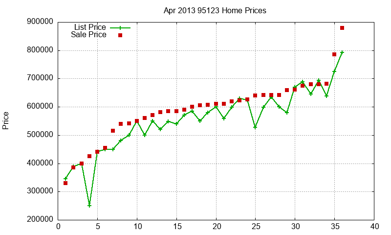 95123 Homes Just Sold 2013-04