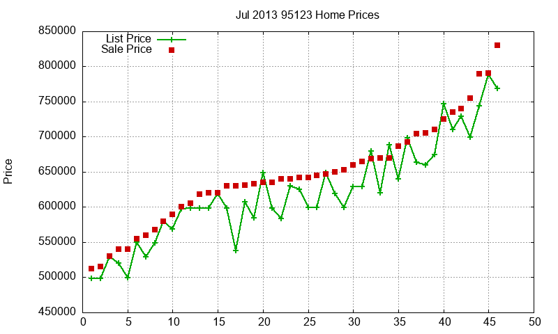 95123 Homes Just Sold 2013-07