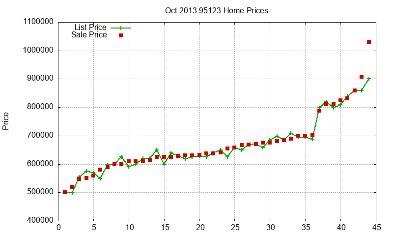 95123 Homes Just Sold 2013-10