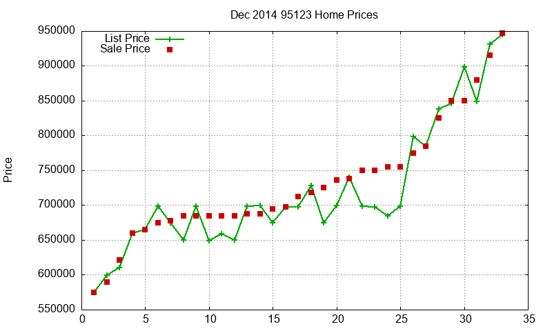 95123 Homes Just Sold 2014-12
