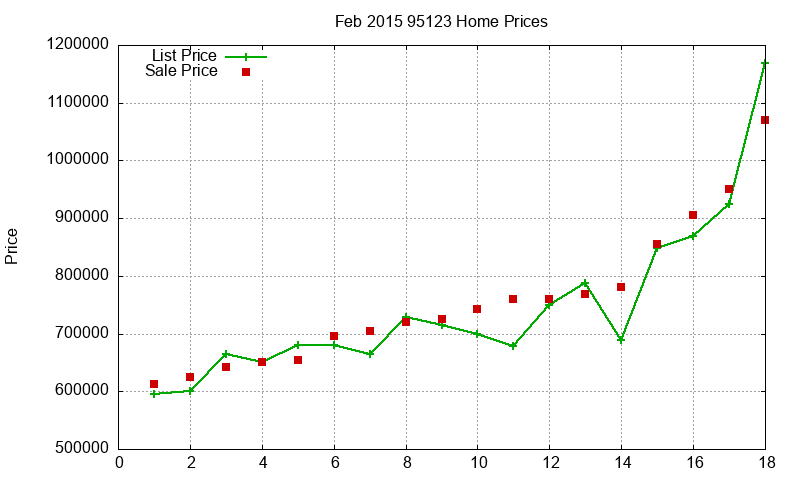 95123 Homes Just Sold 2015-02