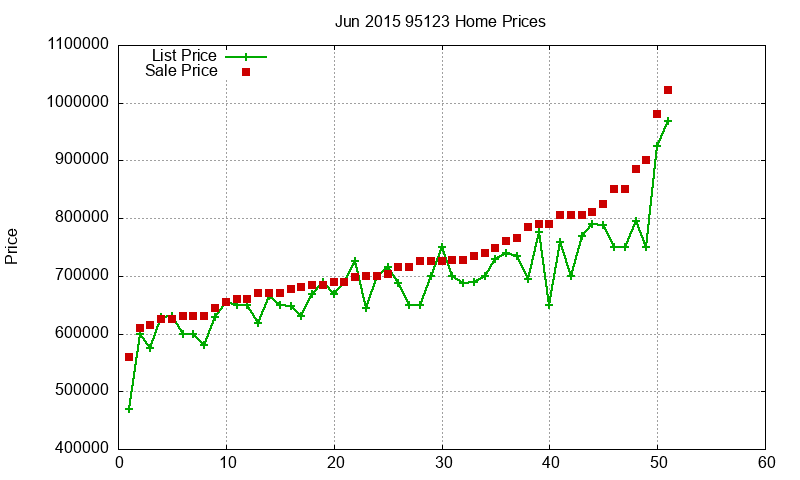 95123 Homes Just Sold 2015-06