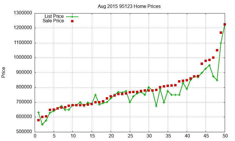 95123 Homes Just Sold 2015-08