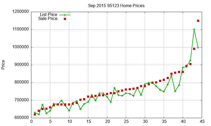 95123 Homes Just Sold 2015-09